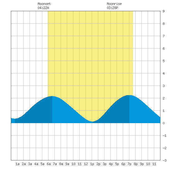 Montauk tide chart for Friday, April 23, 2021