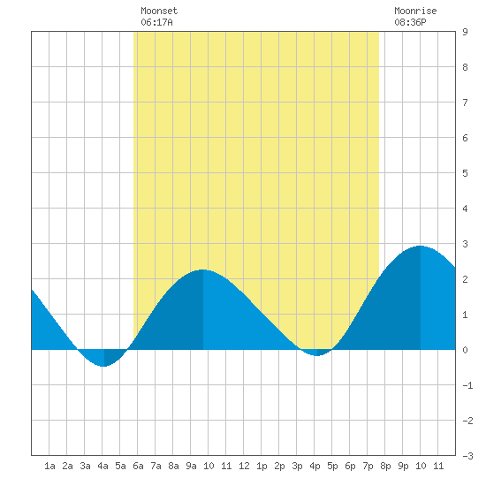 Montauk tide chart for Tuesday, April 27, 2021