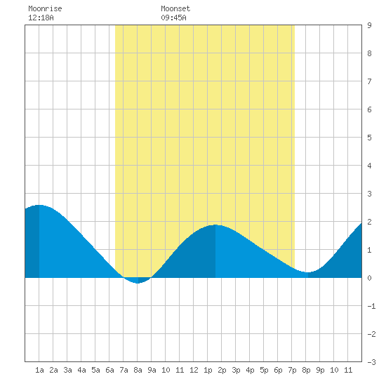 Montauk tide chart for Friday, April 2, 2021