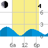 Montauk tide chart for Sunday, April 4, 2021