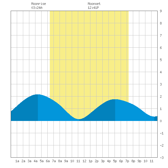 Montauk tide chart for Monday, April 5, 2021