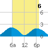 Montauk tide chart for Tuesday, April 6, 2021