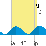 Montauk tide chart for Friday, April 9, 2021