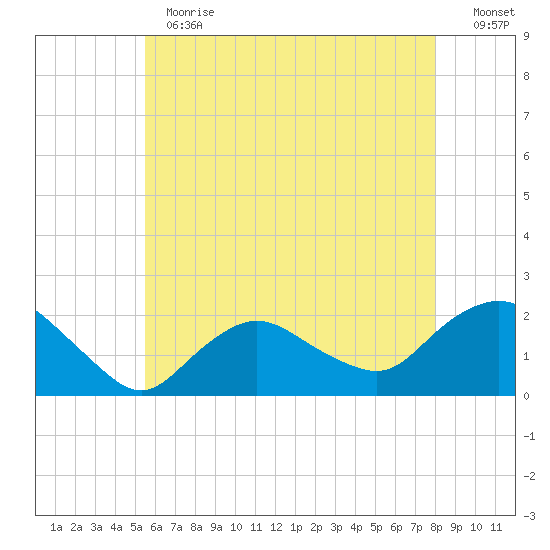 Montauk tide chart for Thursday, May 13, 2021
