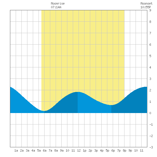 Montauk tide chart for Friday, May 14, 2021
