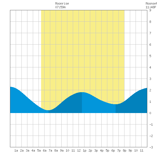 Montauk tide chart for Saturday, May 15, 2021