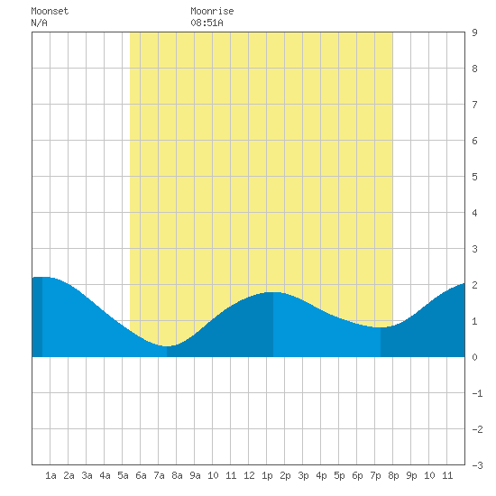 Montauk tide chart for Sunday, May 16, 2021