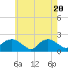 Montauk tide chart for Thursday, May 20, 2021