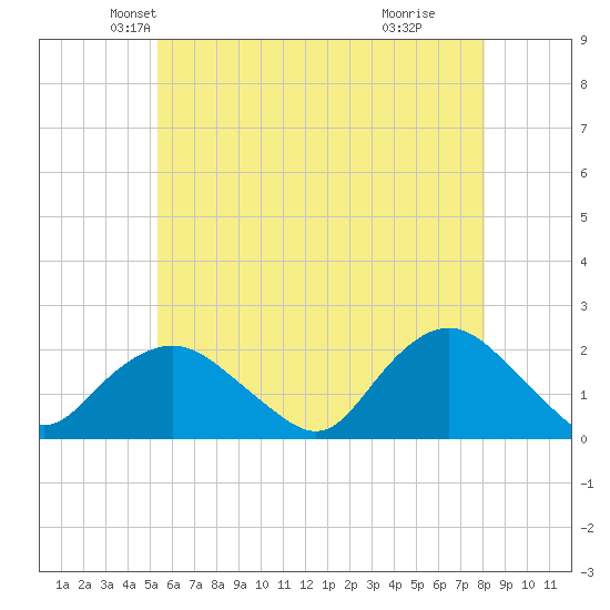 Montauk tide chart for Saturday, May 22, 2021