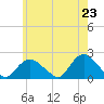 Montauk tide chart for Sunday, May 23, 2021