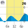 Montauk tide chart for Wednesday, May 26, 2021