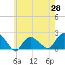 Montauk tide chart for Friday, May 28, 2021
