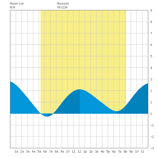 Montauk tide chart for Saturday, May 29, 2021