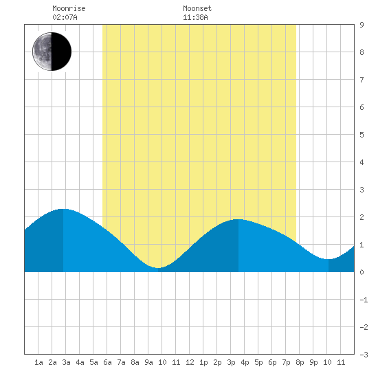 Montauk tide chart for Monday, May 3, 2021