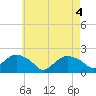 Montauk tide chart for Tuesday, May 4, 2021