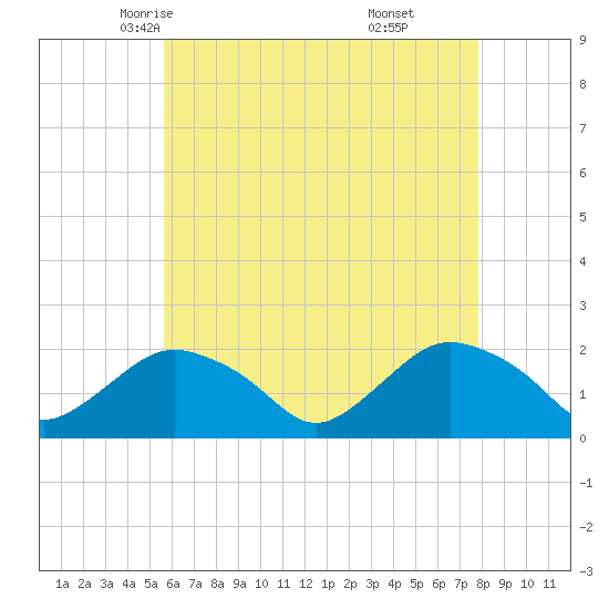 Montauk tide chart for Thursday, May 6, 2021