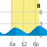 Montauk tide chart for Saturday, May 8, 2021
