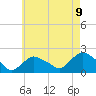 Montauk tide chart for Sunday, May 9, 2021