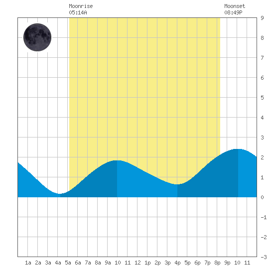 Montauk tide chart for Thursday, June 10, 2021