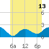 Montauk tide chart for Sunday, June 13, 2021