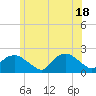 Montauk tide chart for Friday, June 18, 2021