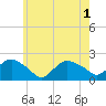 Montauk tide chart for Tuesday, June 1, 2021