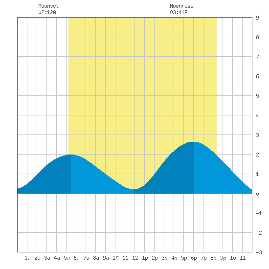 Montauk tide chart for Sunday, June 20, 2021