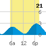 Montauk tide chart for Monday, June 21, 2021