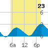 Montauk tide chart for Wednesday, June 23, 2021