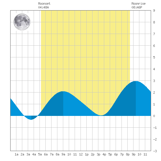 Montauk tide chart for Thursday, June 24, 2021