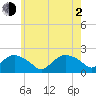 Montauk tide chart for Wednesday, June 2, 2021