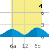 Montauk tide chart for Friday, June 4, 2021