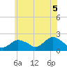 Montauk tide chart for Saturday, June 5, 2021