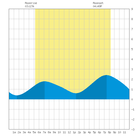 Montauk tide chart for Sunday, June 6, 2021