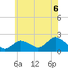 Montauk tide chart for Sunday, June 6, 2021