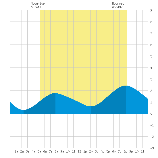 Montauk tide chart for Monday, June 7, 2021
