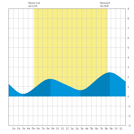 Montauk tide chart for Tuesday, June 8, 2021