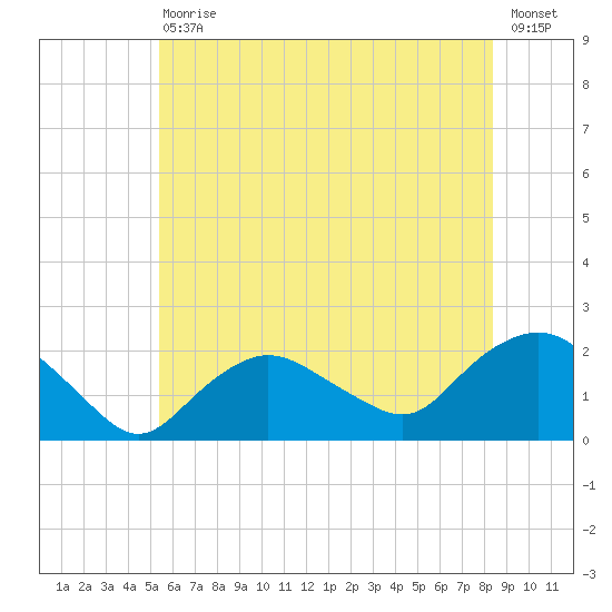 Montauk tide chart for Saturday, July 10, 2021