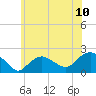 Montauk tide chart for Saturday, July 10, 2021