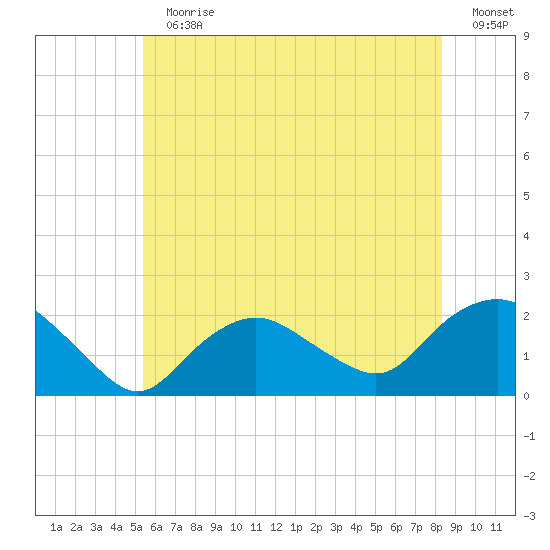 Montauk tide chart for Sunday, July 11, 2021
