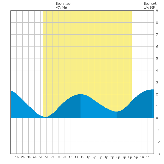 Montauk tide chart for Monday, July 12, 2021