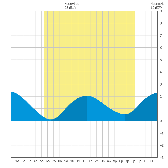 Montauk tide chart for Tuesday, July 13, 2021