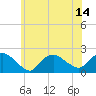 Montauk tide chart for Wednesday, July 14, 2021