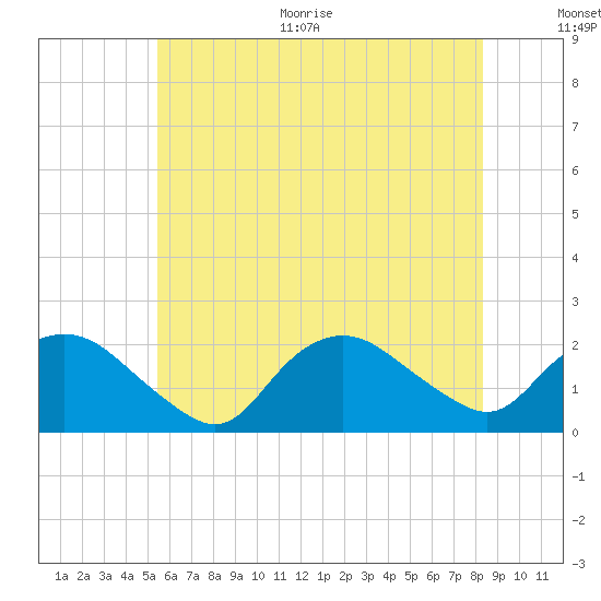 Montauk tide chart for Thursday, July 15, 2021