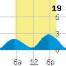 Montauk tide chart for Monday, July 19, 2021