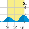 Montauk tide chart for Wednesday, July 21, 2021