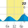 Montauk tide chart for Thursday, July 22, 2021