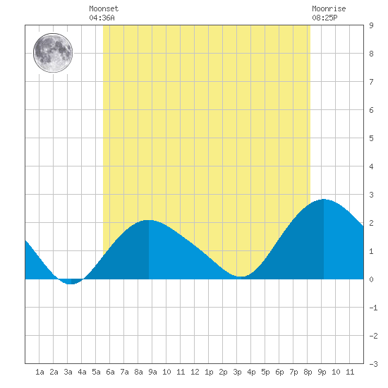 Montauk tide chart for Friday, July 23, 2021