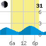 Montauk tide chart for Saturday, July 31, 2021