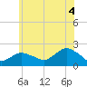 Montauk tide chart for Sunday, July 4, 2021